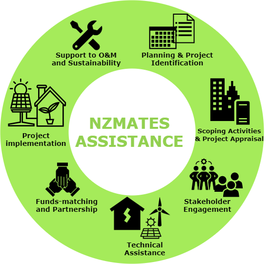 Graphic showing the different phases of RE project development for which NZMATES can provide assistance.